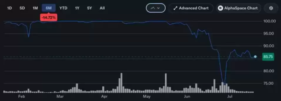Strategy通过MSTR股票销售融资2.635亿美元持续加仓,持有84万余枚比特币（BTC）稳居企业首位