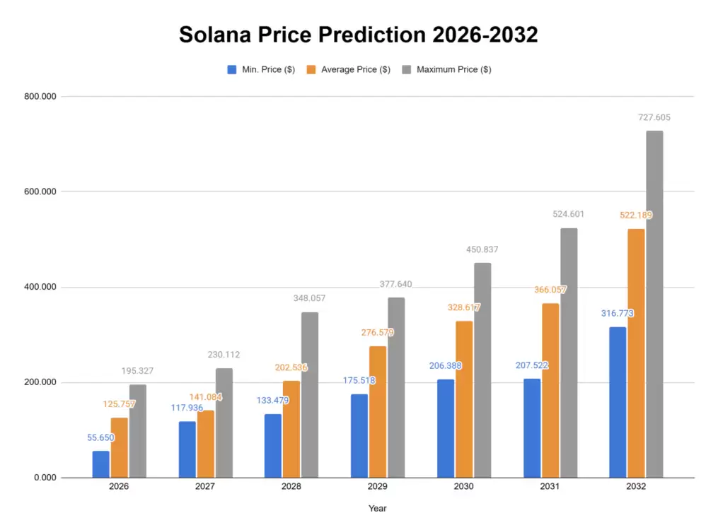 Solana (SOL) 价格预测 2027-2032