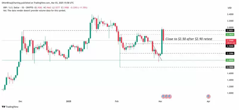 XRP币交易价格跌破3美元,‘分发’创下历史新高