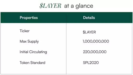Solana再质押协议Solayer推出代币LAYER！第二轮空投即将启动