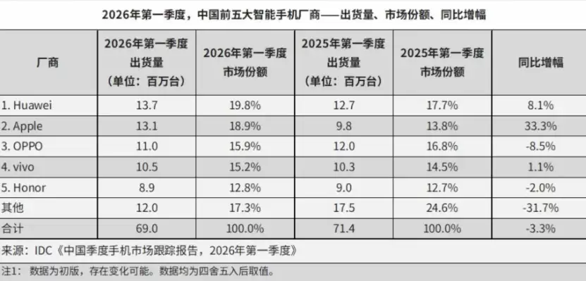 OPPO Reno系列领跑中高端！Reno15销量突破340万