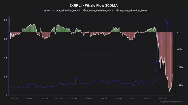 XRP币交易价格跌破3美元,‘分发’创下历史新高