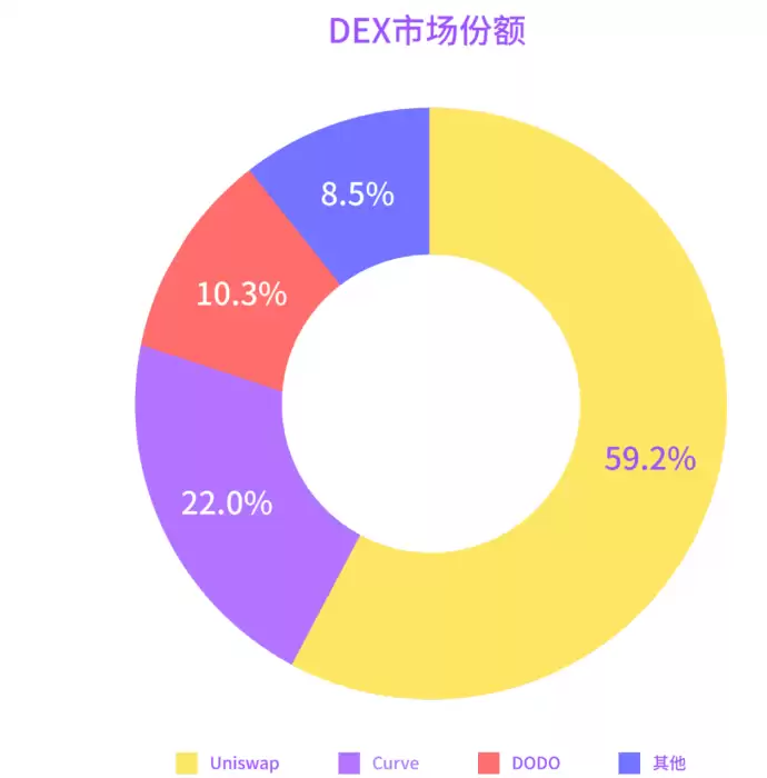 FTX 暴雷后，Uniswap 等去中心化交易所未来如何？