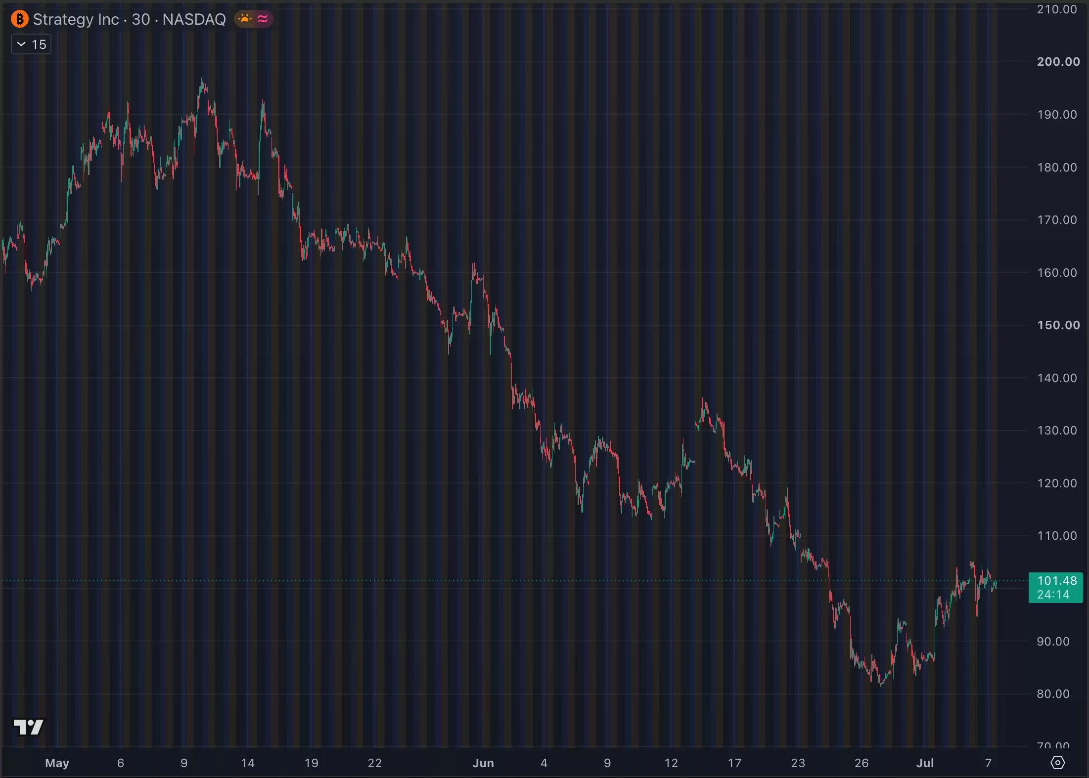 六月复盘:MSTR恐慌、BTC死守5.8万、ZEC漏洞闪崩,以及本月最强势代币