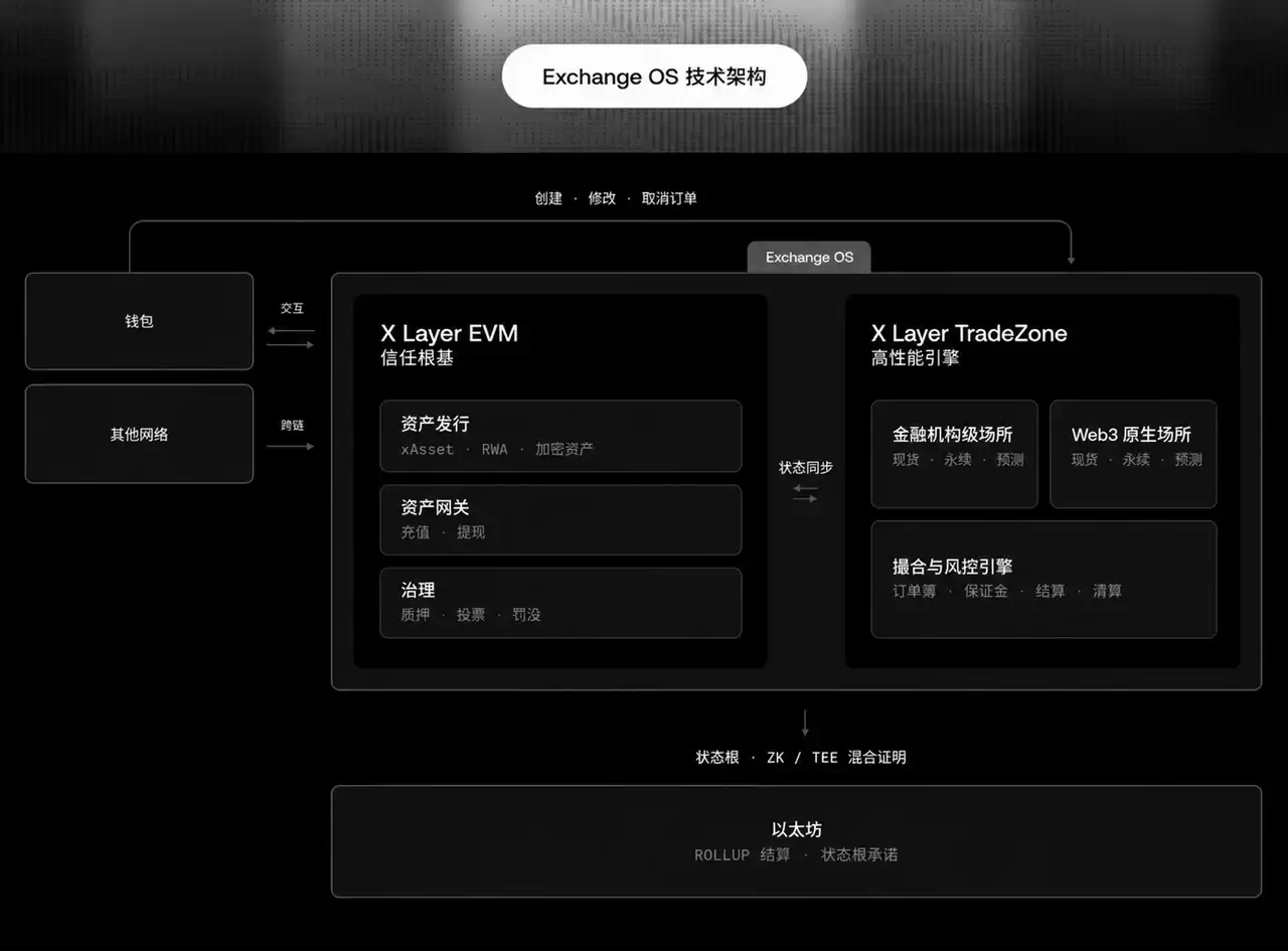 OKX发布Exchange OS协议，人人皆可开设交易市场