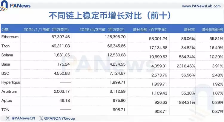 数据解读稳定币千亿成长背后的资金流向，山寨币没涨，钱去哪了？