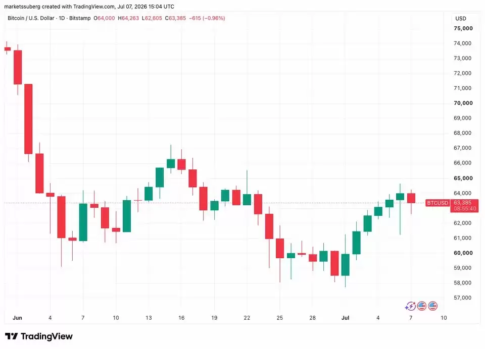 BTC争夺6.3万 美光或跌10%