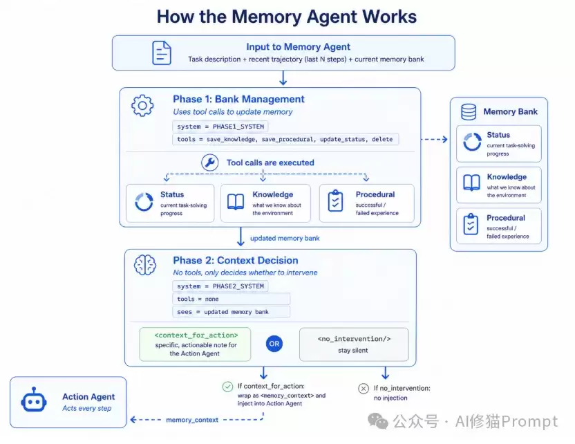 Agent该不该单独配一个记忆模型?怎么搭建?Meta最新研究给出了答案