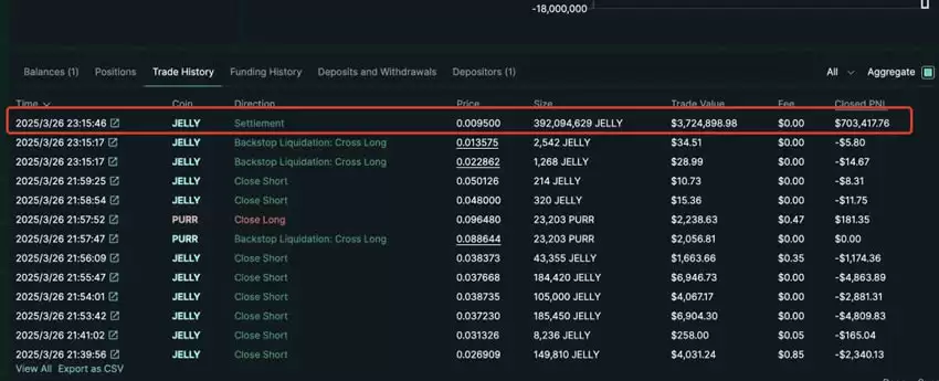 Hyperliquid遭遇最大危机:币安 OKX相继上线JELLYJELLY合约