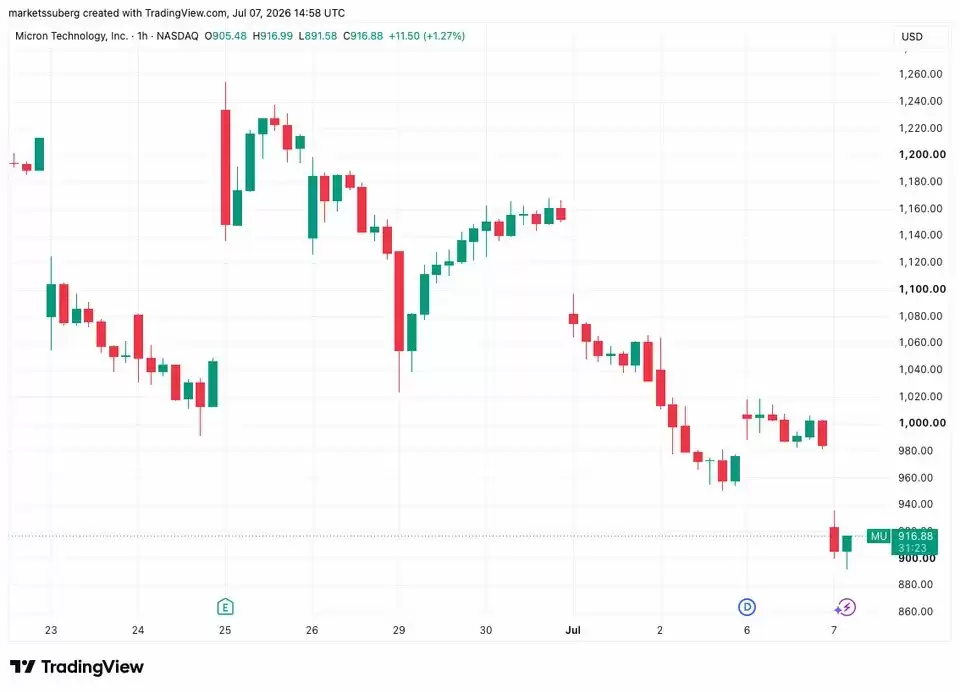 BTC争夺6.3万 美光或跌10%