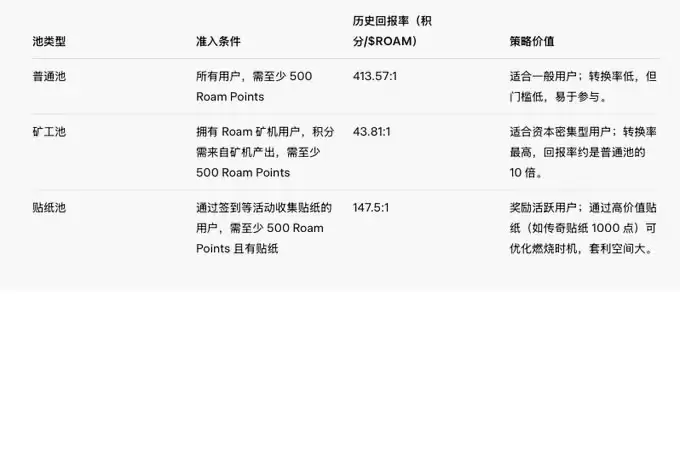 Roam明日上线多家交易所,能否带领DePin力挽狂澜？