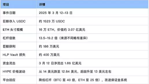 Hyperliquid 清算事件解读:杠杆风暴后的冷思考