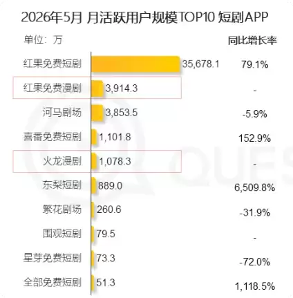 中国8.5亿人看短剧 红果两款APP霸榜前2