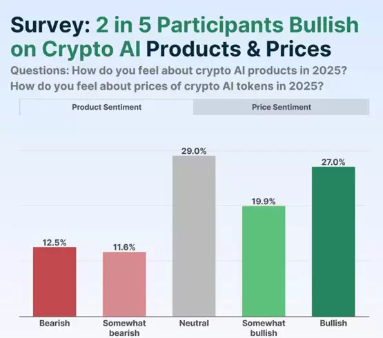 CoinGecko：近47%看好AI加密货币！NEAR、ICP、TAO领涨 FET也在榜