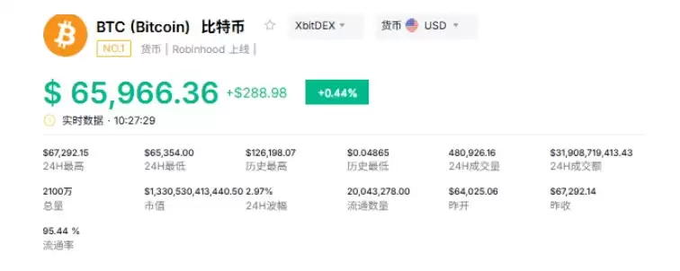 比特币重回66000美元,如何确认牛市信号？