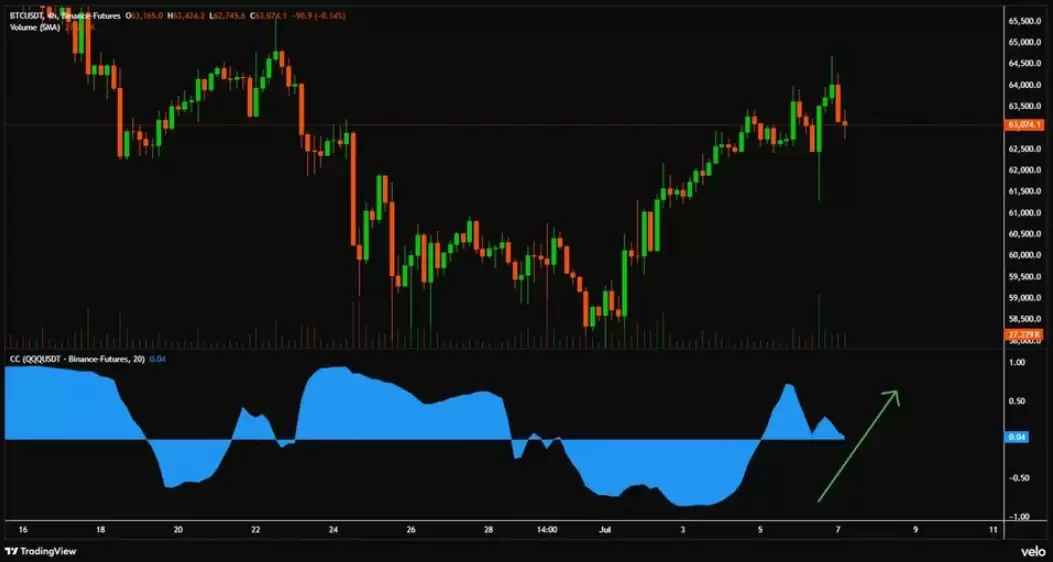 比特币（BTC）多头争夺6.3万美元,美光股有望在美国芯片抛售中下跌10%