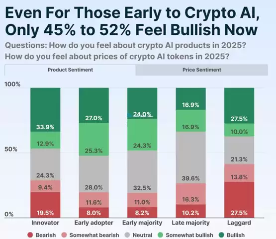 CoinGecko：近47%看好AI加密货币！NEAR、ICP、TAO领涨 FET也在榜