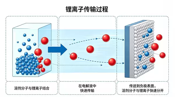 红旗超快充电池实现重大技术突破：8分钟满血出发！