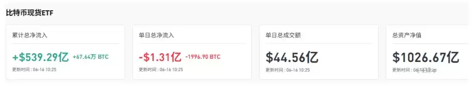比特币重回66000美元,如何确认牛市信号？