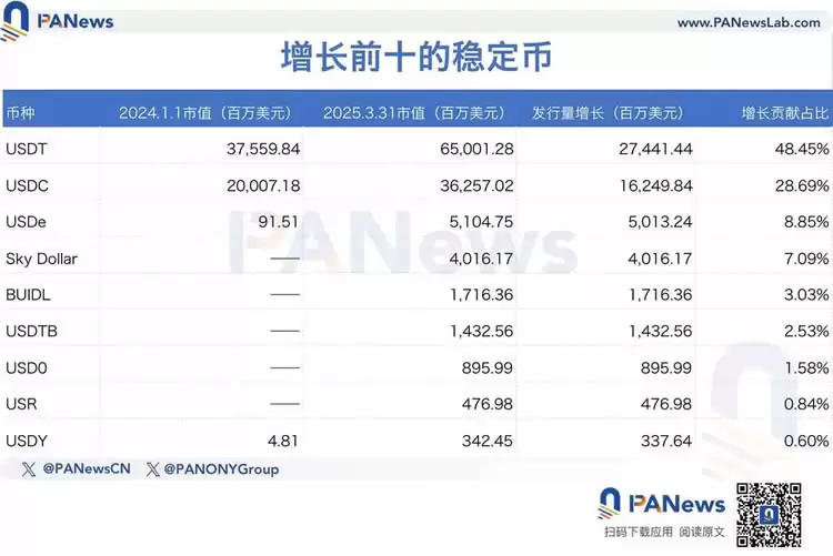 数据解读稳定币千亿成长背后的资金流向，山寨币没涨，钱去哪了？