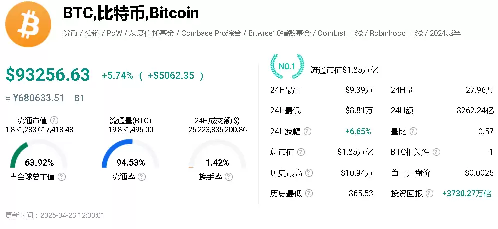 特朗普称将大幅降低对华关税,比特币突破 93,000 美元