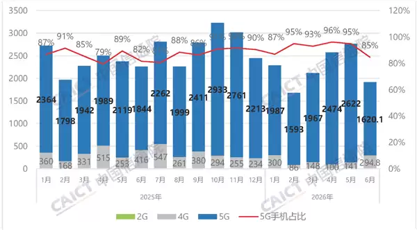 中国5G手机遭遇滑铁卢：6月出货量狂跌1000万部