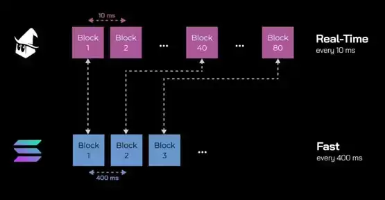 MagicBlock宣布获得750万美元种子轮注资!旨在扩充Solana即时基础设施