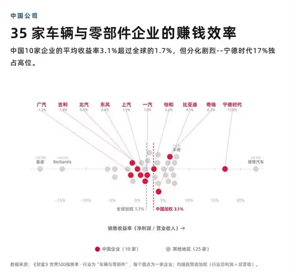 2026年《财富》世界500强出炉：中国8家整车厂 赚不过一家电池厂