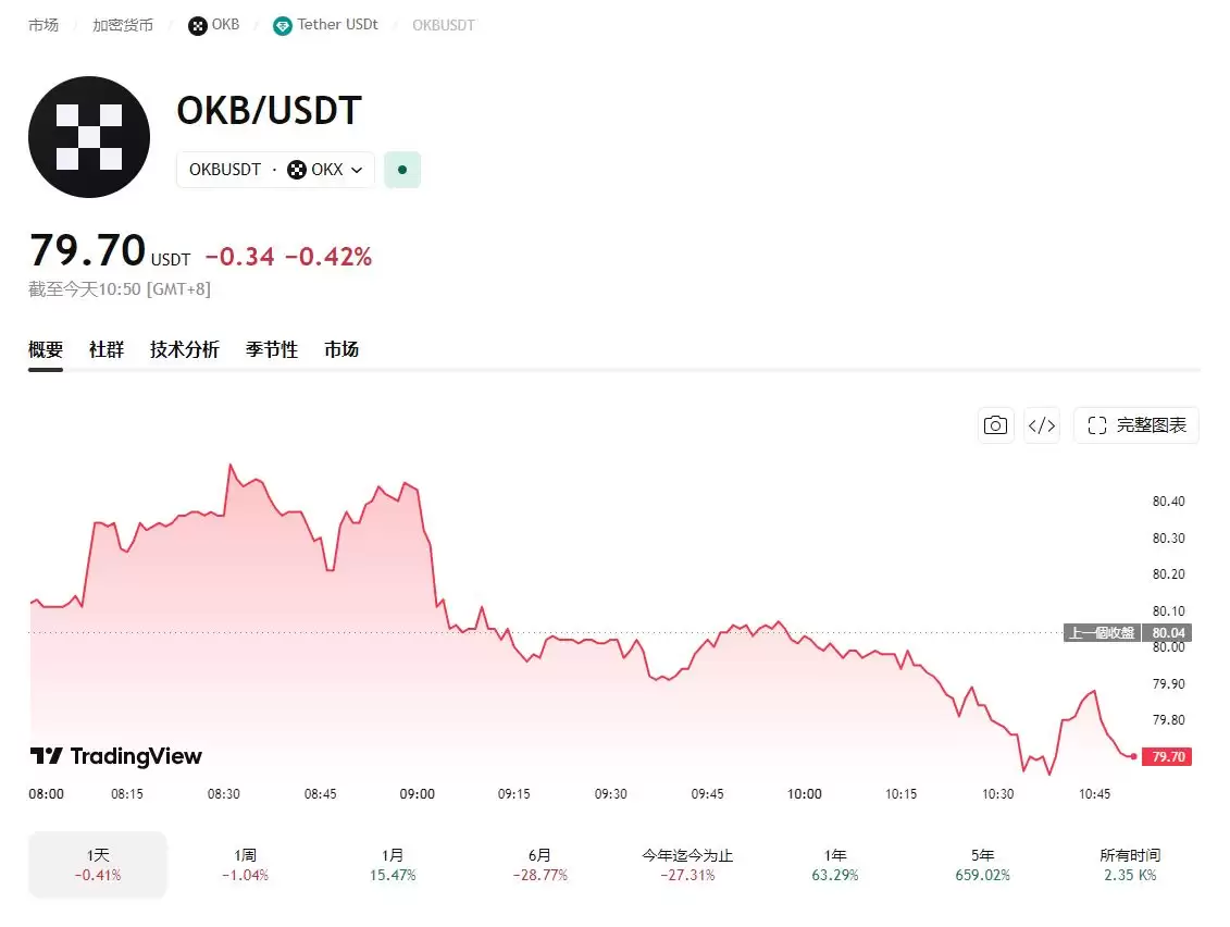 OKB 价格走势