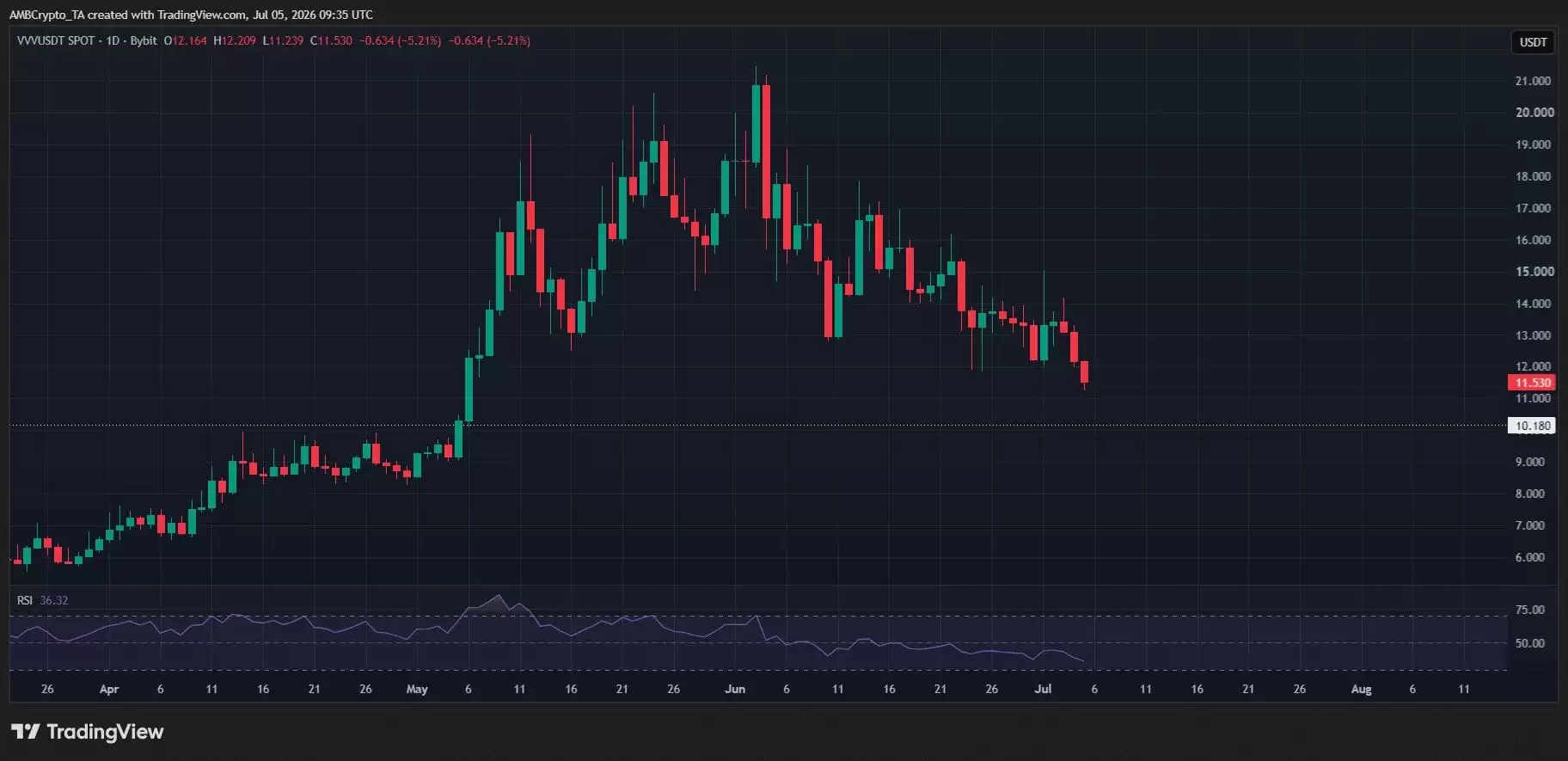Venice Token [VVV] 跌破关键支撑位_图3