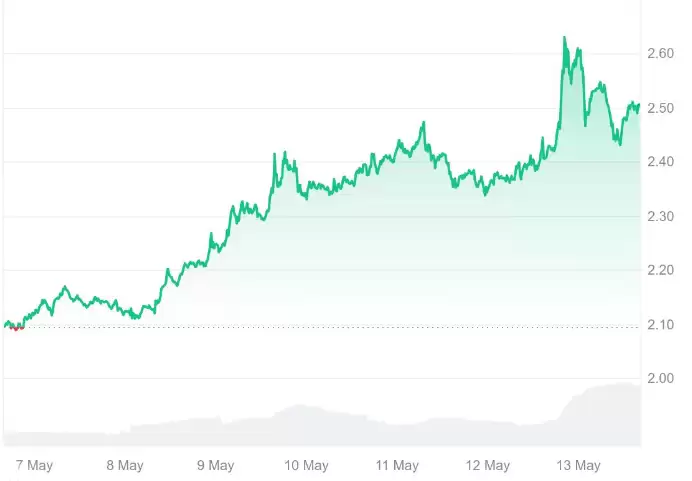 XRP 涨至 2.50 美元,这只是个开始吗？
