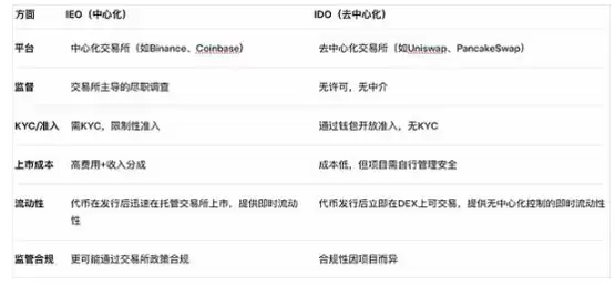 Web3资产发行趋势:2026年融资模式详细对比分析