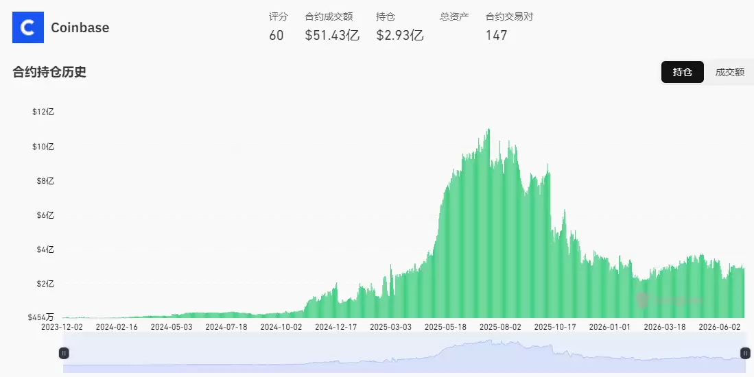 Coinbase交易量