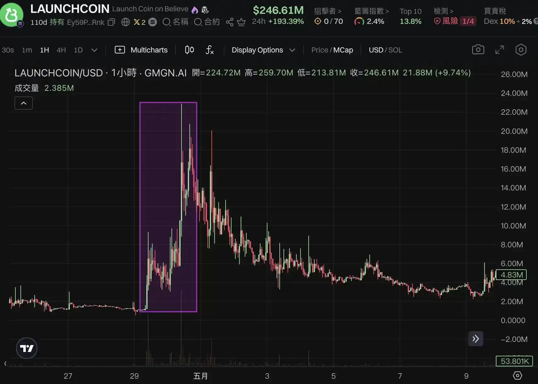 LaunchCoin一天20倍,Believe如何在归零后造出2亿美元金狗？