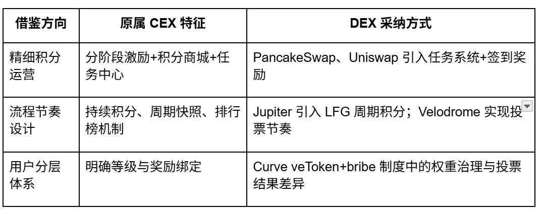 从撸毛到身份:Web3 五年 积分和 Alpha 是怎么抢人的？