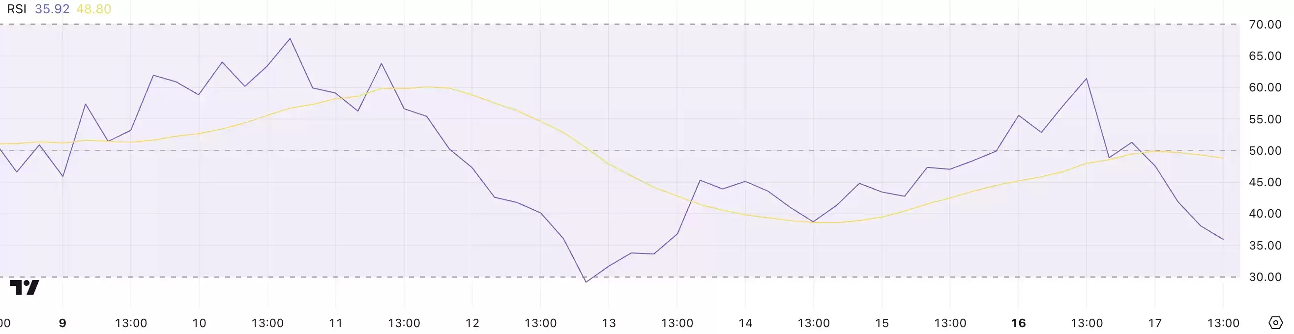 莱特币接近超卖水平,LTC 价格下一步走势如何？