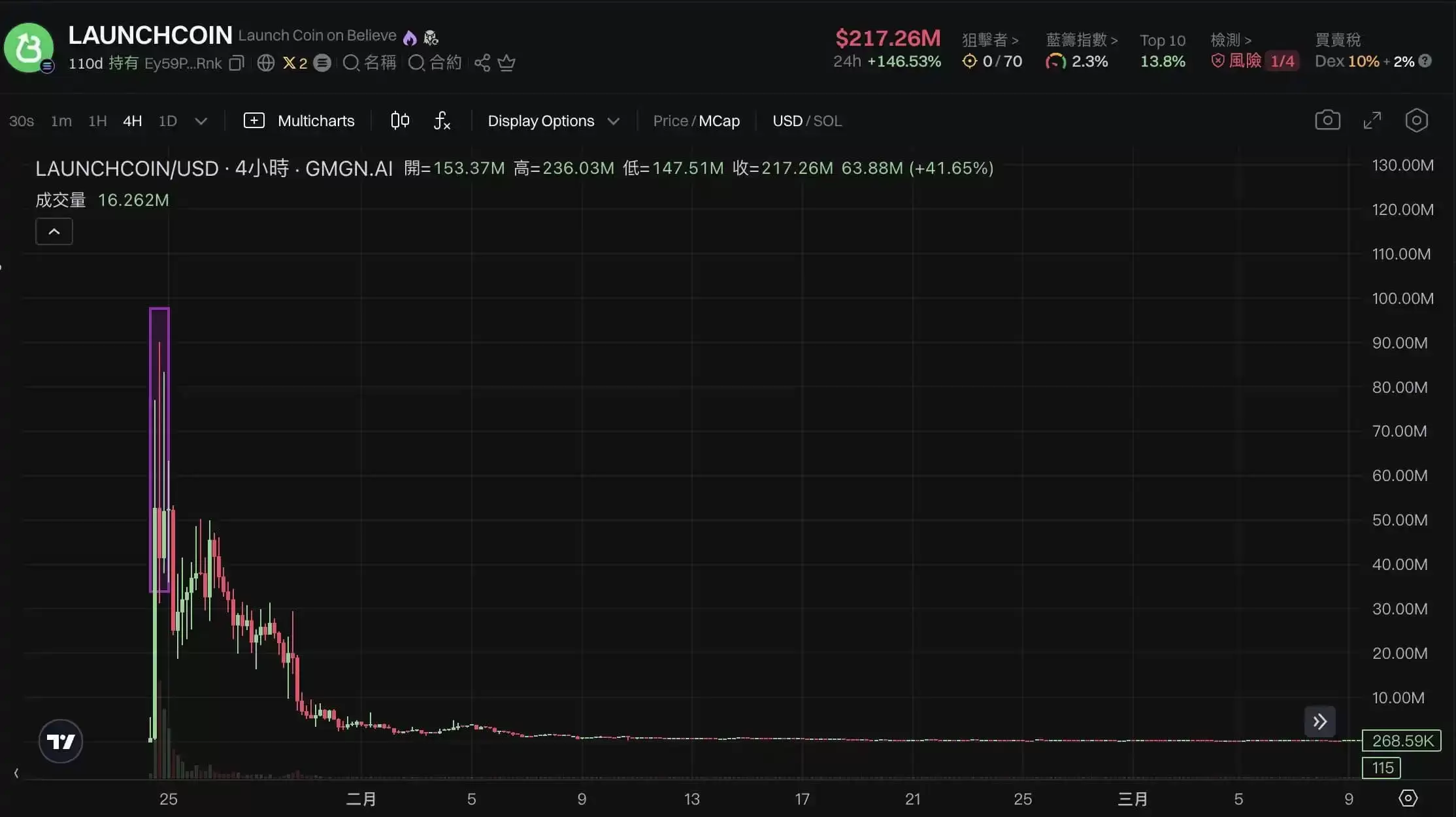 LaunchCoin一天20倍,Believe如何在归零后造出2亿美元金狗？