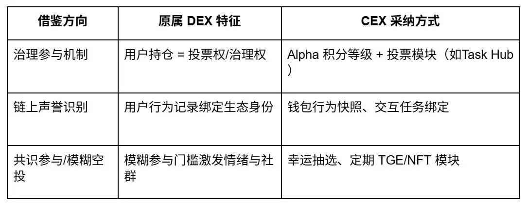 从撸毛到身份:Web3 五年 积分和 Alpha 是怎么抢人的？