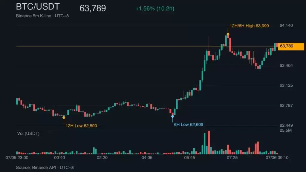 比特币重返6.4万美元