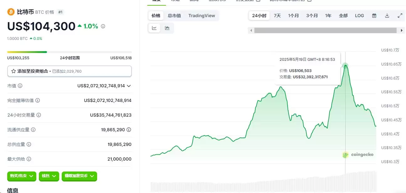 比特币突破107000美元,市场发生了什么？