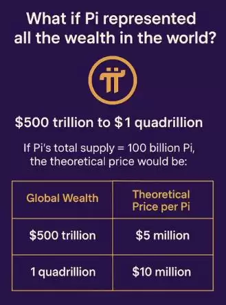 如果Pi代表世界财富,那一枚Pi究竟值多少？
