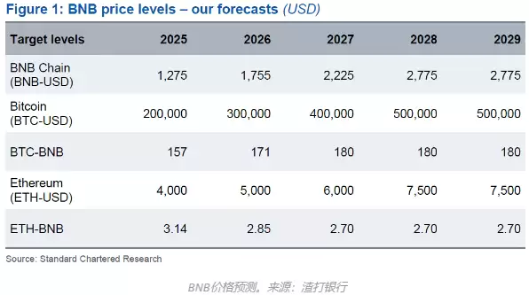 渣打银&行预测BNB价格将在2026年翻倍