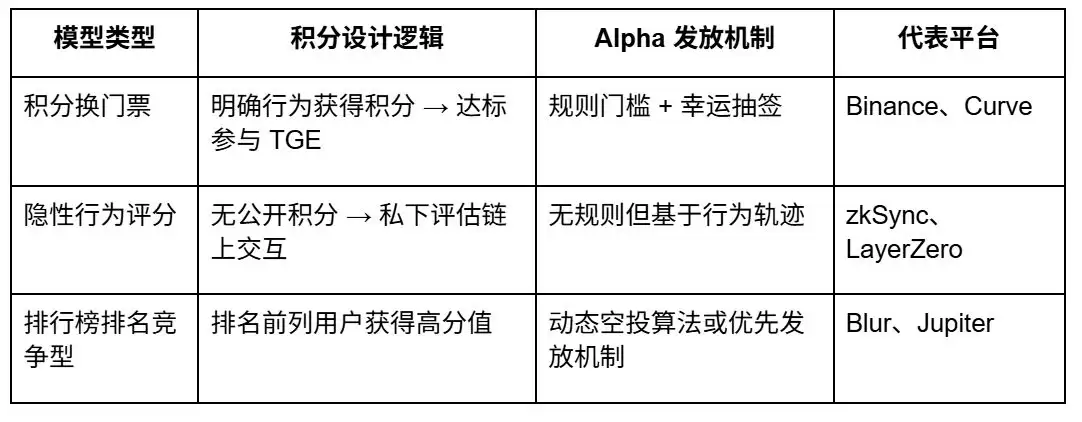 从撸毛到身份:Web3 五年 积分和 Alpha 是怎么抢人的？