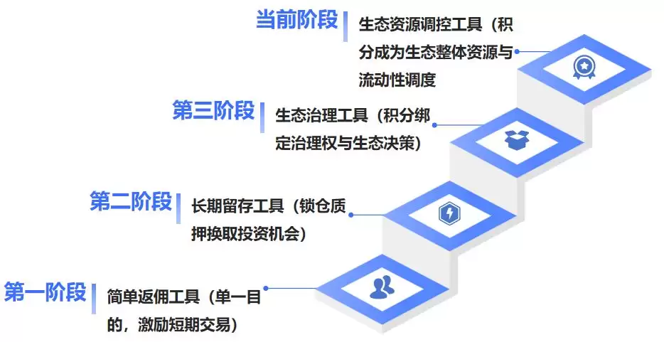 从撸毛到身份:Web3 五年 积分和 Alpha 是怎么抢人的？