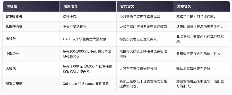 一边ETF疯狂撤退一边大户抄底!比特币筹码正在完成大转移