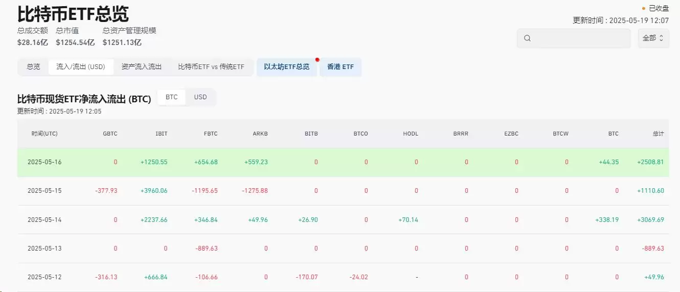 比特币突破107000美元,市场发生了什么？