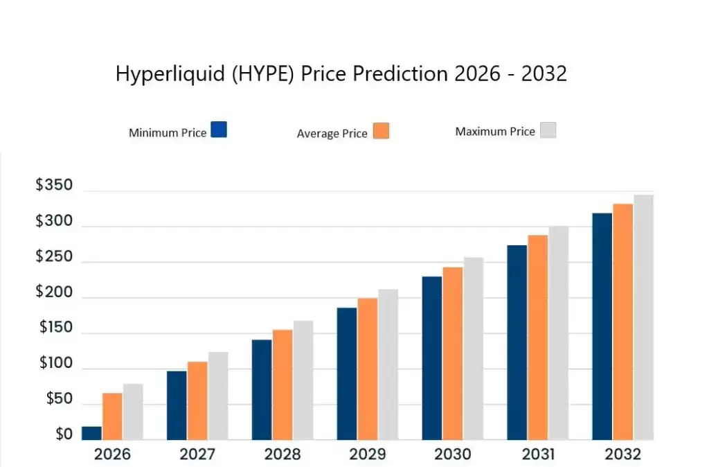 2032年HYPE价格预测