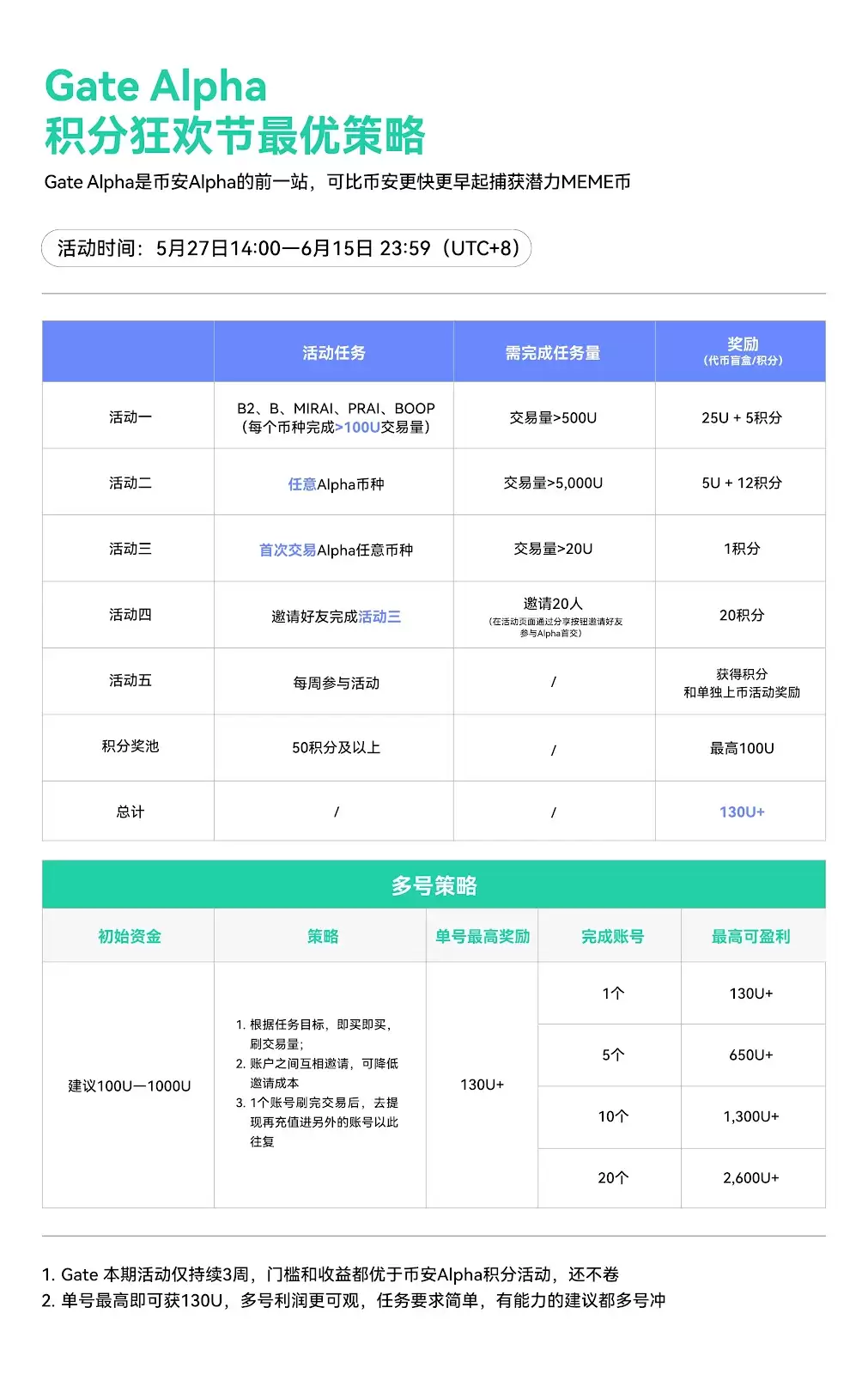 空投激励之Gate躺赢VS 币安门槛:8192U到100U的降维打击,谁在真正让利散户