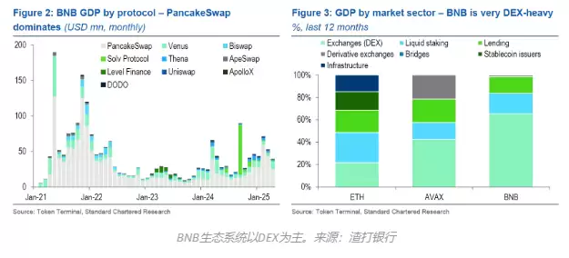 渣打银&行预测BNB价格将在2026年翻倍