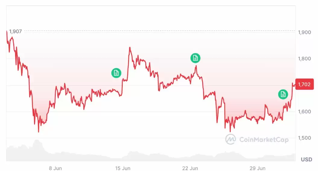 市场走势分析:比特币（BTC）会达到6.5万美元吗？Sharplink买入1600万美元ETH